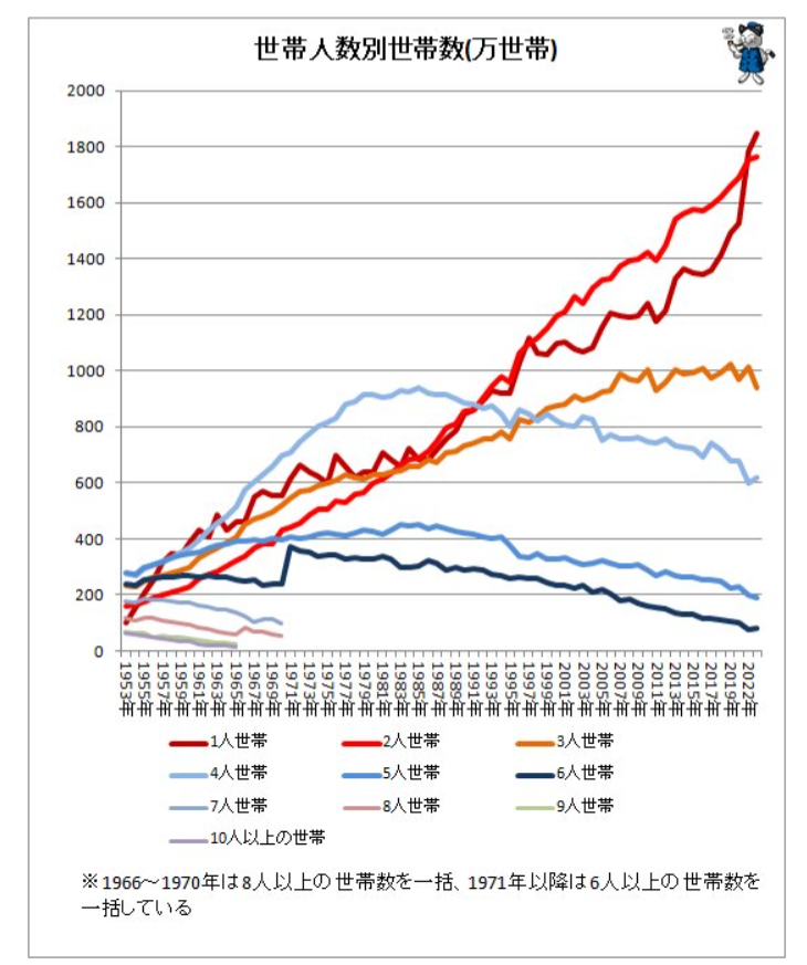 2022年までの世帯人数別世帯数のグラフ